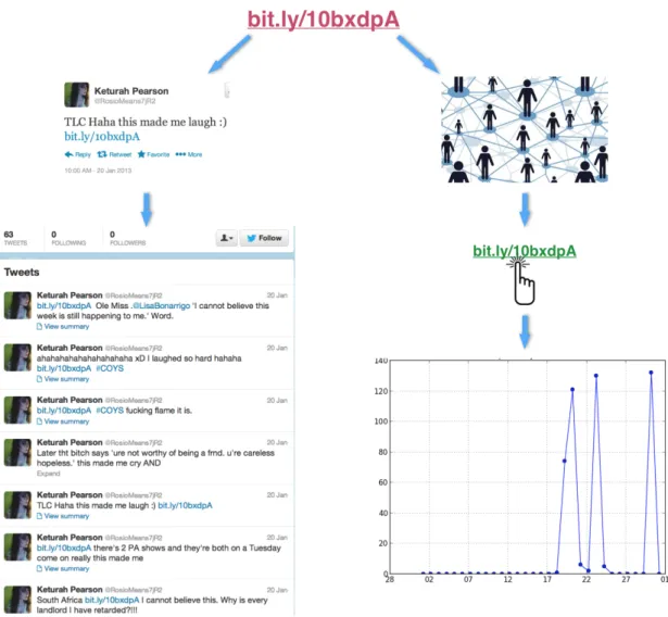 Figure 2.1: Studying spam link detection in social media from two perspectives: (i) Post- Post-ing behavior (left); (ii) Click behavior (right)