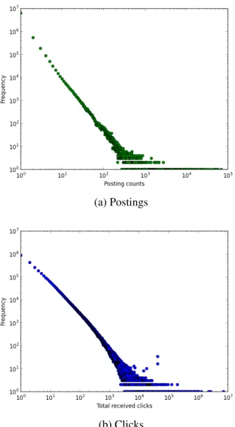 Figure 2.2: Distribution of postings and clicks for the sampled dataset.