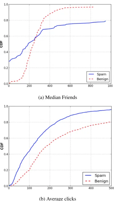 Figure 2.4: Example feature comparison for spam and benign links