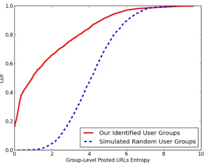 Figure 3.5: The link posting entropy CDF of our collected user groups, compared with a collection of simulated random groups