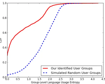 Figure 3.6: The language usage entropy CDF of our collected user groups, compared with a collection of simulated random groups
