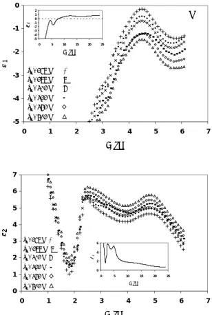 Figure 3.  The dielectric constants of Cu/glass films for six different substrate temperatures