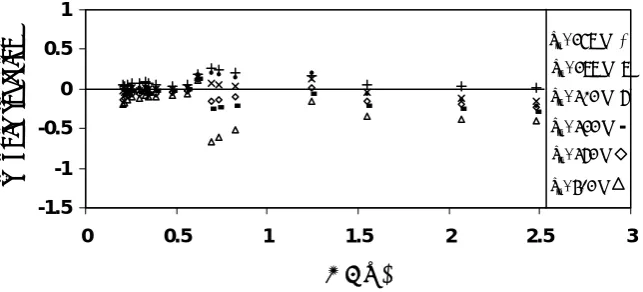 Figure 4.  Void fraction vs. wavelength for different substrate temperatures. 