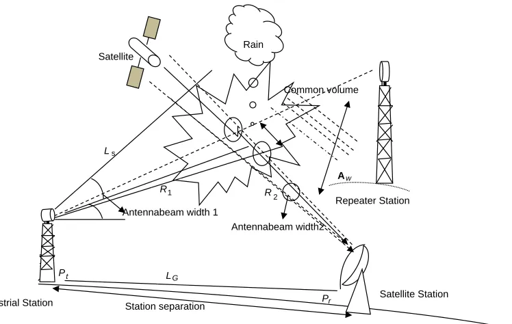 Figure 1. The scattering geometry between terrestrial station and an Earth satellite station as well asthe additional rain attenuation, Aw on the path of satellite signal.