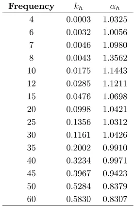 Table 1. Power law attenuation parameters for thunderstorm rain type [21].