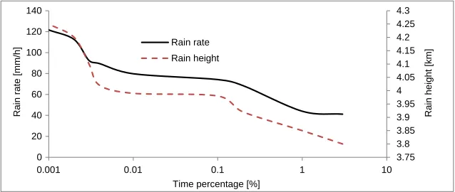 Figure 2. Cumulative distributions of rainfall rate and rain height used for the simulation.