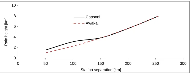 Figure 3. Comparison between common volume distance and the corresponding station separationdistance.