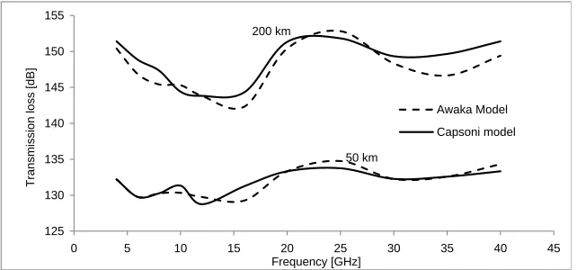 Figure 5. Comparison of transmission loss with and without the melting layer as a function of rainrate at 12 GHz.