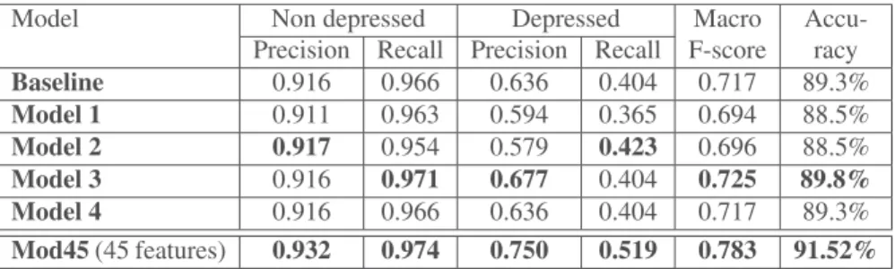 Table 3 reports the results on the testing dataset with Random Forest (default pa- pa-rameters) after training on the eRisk training data set.