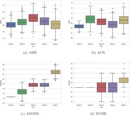 Fig. 2: Box plots for each measure and run.