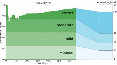 Fig. 1: Diagram of the dep level computation process for subject 2827. As reader can notice, after processing all the subject’s writings, the ﬁnal conﬁdence value (0.941) was mapped into its corresponding dep level (55).