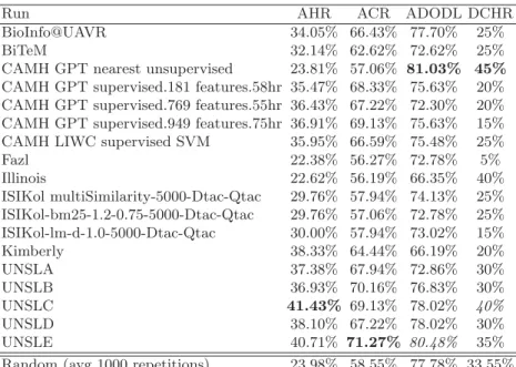Table 3: Results for eRisk 2019 Task 3.