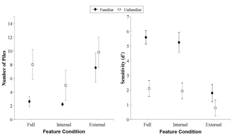 Figure 2. A summary of the data from Experiment 1. Error bars represent 95% confidence 