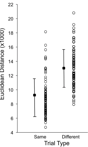 Figure 8. Performance for same identity trials and different identity trials from the 