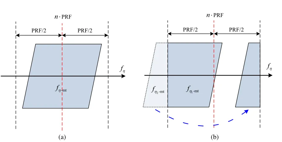 Figure 3(b), in this case, the target’s spectrum is split into two parts, which are denoted byand fη2−mt, respectively, and satisfy�