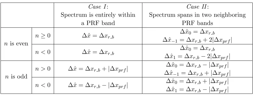 Table 1. Summarization of the moving target’s azimuth shift for the two scenarios.