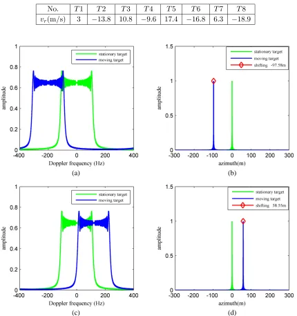 Table 3. Simulated moving targets’ velocities.