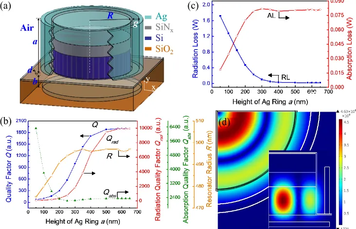 Figure 5. (a) Conﬁguration of a disk resonator based on TM-SiHDLW. (b) Top view of quarter sectiondof normalized EThe dimension of resonator: ﬁeld strength distribution