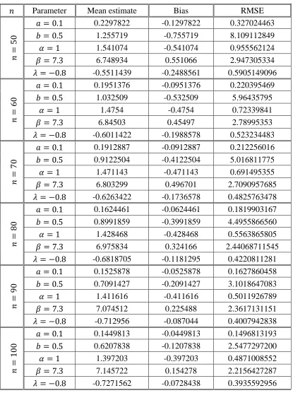 Table 3:   Mean estimates, bias and root mean squared errors of 