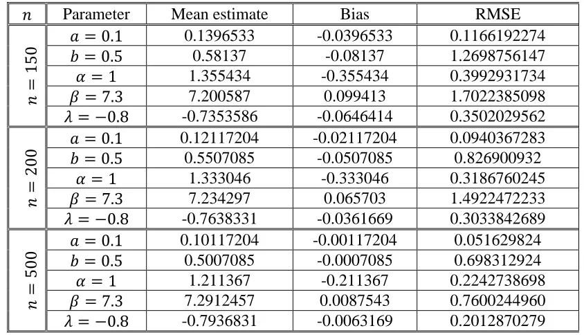 Table 3:  Mean estimates, bias and root mean squared errors of 