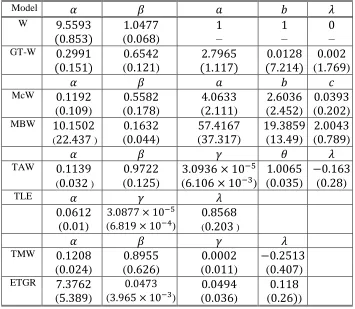 Table 5:   MLEs and their standard errors for cancer patient data 