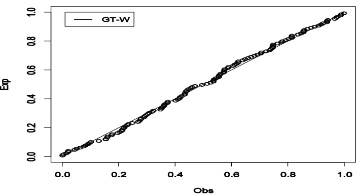Figure 5: The fitted pdf and estimated cdf of the GT-W model  