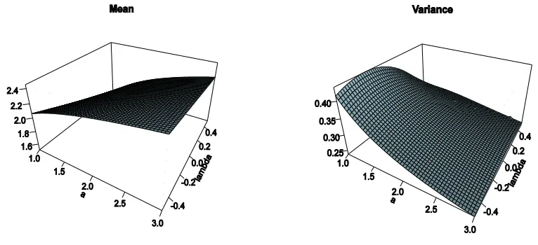 Table 2 provides numerical values for the mean, variance, skewness and kurtosis of 