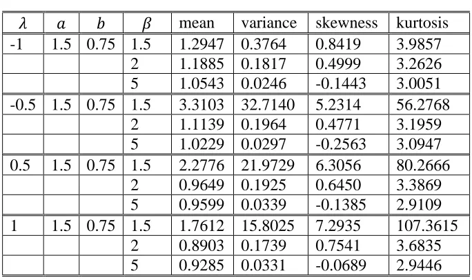 Table 2:  Mean, variance, skewness and kurtosis for selected parameter values with  