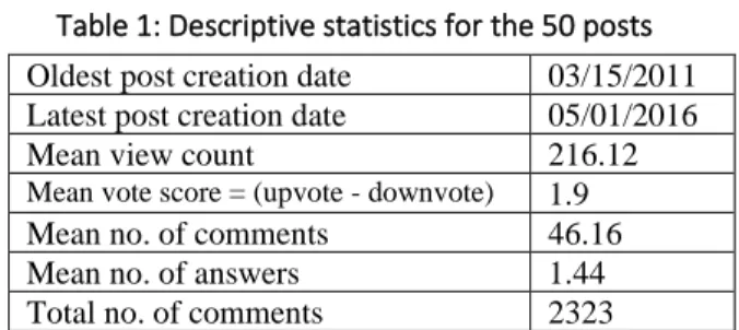 Table 1: Descriptive statistics for the 50 posts  Oldest post creation date  03/15/2011  Latest post creation date  05/01/2016 