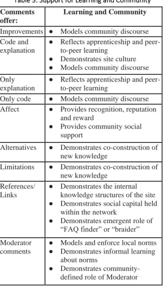 Table 3: Support for Learning and Community Comments 