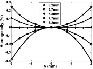 Figure 4. (a) The distribution of the simulatedsimulated B0 on the optimal plane. (b) The distribution of the B0 on xz plane at y = 0.