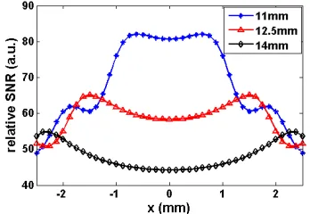 Figure 5. RF ﬁeld distribution on the optimal plane of three RF coils of diﬀerent size with the optimalturns, (a) 11 mm × 11 mm, (b) 12.5 mm × 12.5 mm, (c) 14 mm × 14 mm.