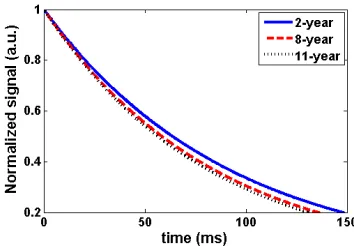 Table 2. T2eﬀ of three simples obtained by single exponential ﬁtting and inverse Laplace transform.