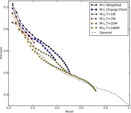 Figure 1: Precision-recall curves for paraphrase pairs ex-tracted by models trained on data from each of the describedsubsampling methods