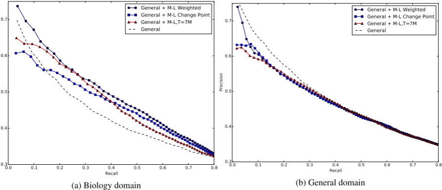 Figure 2: Performance of models build by combining small domain-speciﬁc models trained on subsampled data with generaldomain models trained on all the data