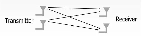 Fig 1. Basic MIMO Model 