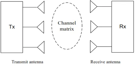 Fig 2. SISO wireless channel system 