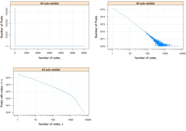 Figure 5.3: Plots of the frequency distribution of votes across posts. The top-left pane shows the data on untransformed axes, the top-right pane shows the data on logarithmic axes, the bottom-left pane shows the inverse cumulative distribution on logarith