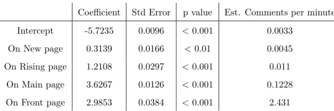 Table 5.3: Showing model parameters for a negative binomial regression model of number of new comments by page location with an offset for the time since previous observation