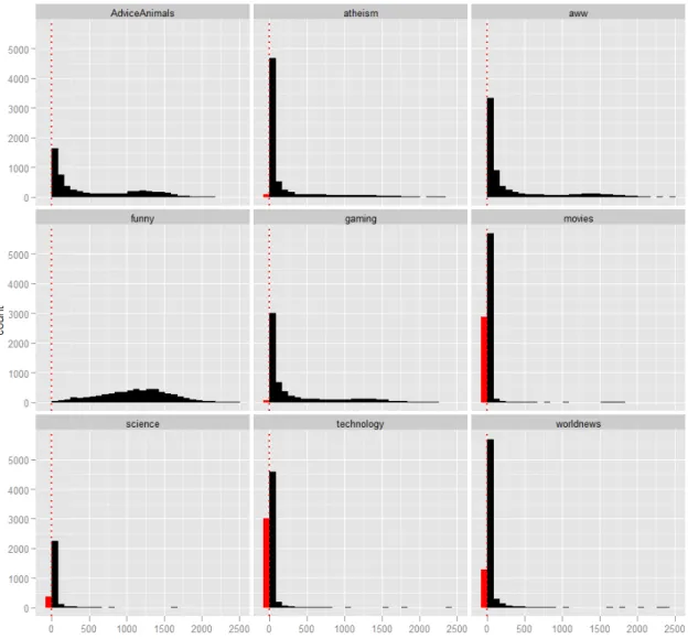 Figure 5.7: Showing the final scores achieved by posts which appeared on the Main page (leafs 1-4) of their subreddit