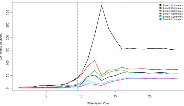 Figure 5.11: Showing number of comments displayed by level over time for post redd.it/x8kra - -dashed vertical lines represent the approximate points at which the post appeared on the Front page for the first and last time