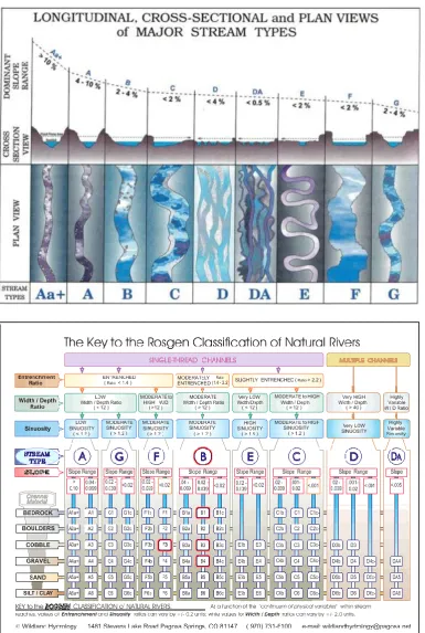 Figure 5. The complex Rosgen (1994, 1996) classification scheme of Natural Channel Design (NCD) often used in river restoration projects