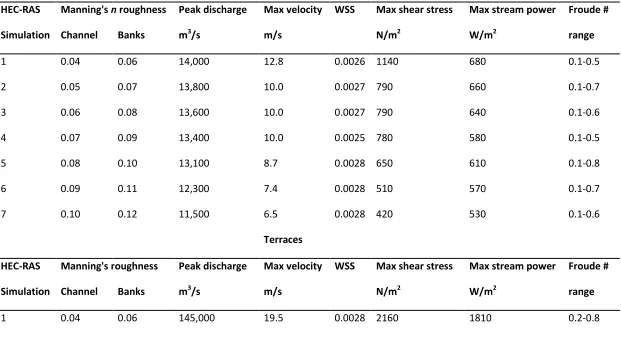 Table 3: Roughness value combinations and resultant peak discharge variables for Glacial Lake London drainage using HEC-RAS model simulations