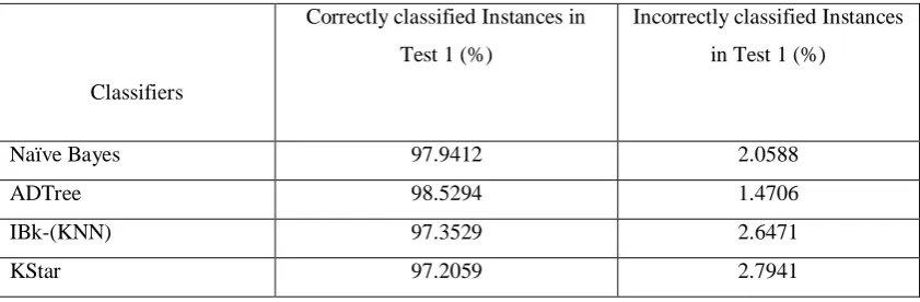 TABLE 2:  Accuracy comparison of different classifiers 
