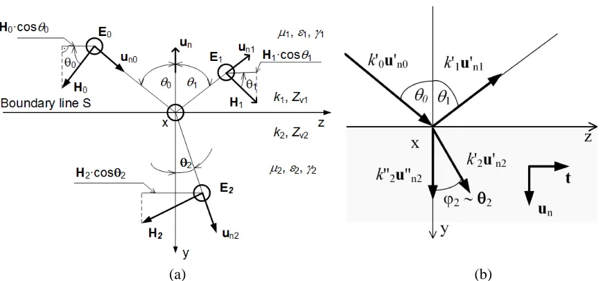 Figure 1. (a) Reﬂection and refraction of a TE wave [1]; (b) propagation of the constant phase andamplitude.
