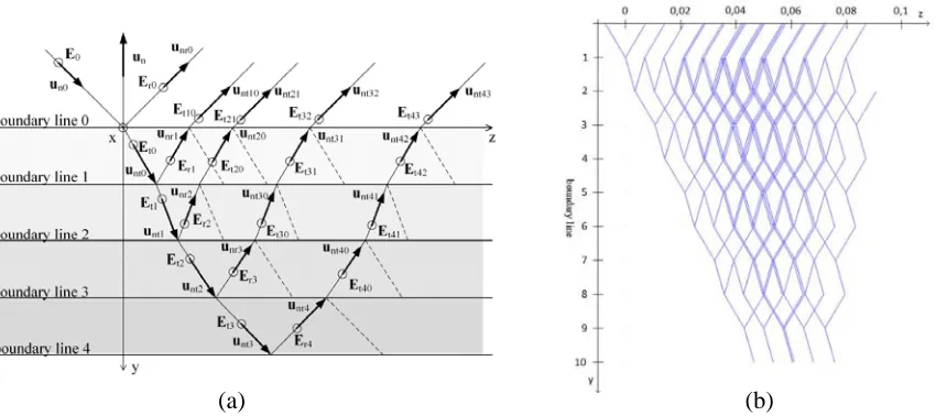 Figure 2. Reﬂection and refraction of the electric component of an electromagnetic wave on a layeredmedium: (a) layout; (b) Matlab for 2000 cycles.