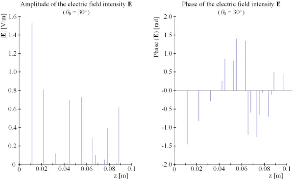 Figure 5.Distribution of the electric ﬁeld intensityθ E: (a) the amplitude, and (b) the phase for0 = 40◦.