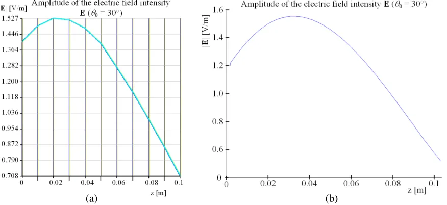 Figure 7. Distribution of the module of the electric ﬁeld intensitythe wave incidence on the surface of the material: (a) the behaviour obtained from ANSYS; (b) the E for θ0 = 30◦ in the plane ofamplitude achievable with the designed algorithms.