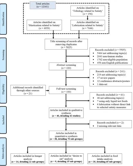 Figures Figure 1: PRISMA flow-chart of the study selection procedure