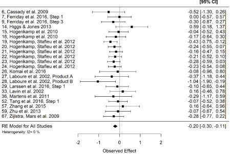 Figure 2: Forest plot of oral processing effects on the SMD of hunger ratings with corresponding 